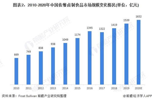 2021年中国佐餐卤制食品行业市场规模及发展前景分析 市场集中度有待提升