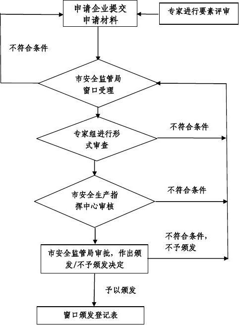 企业创建安全生产标准化流程图