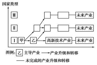 下图中甲是产业典型产品周期示意图.乙是产品生产环节价值链图.读图完成下列各题.小题1:从产业典型产品周期看.发达国家工业部门向发展中国家转移出现的时间是 A.aB.bC.cD.d小题2:从生产环节的价值链看.发展中国家在产品整个周期中处于A.设计环节B.营销环节C.加工环节D.设计.营销环节小题3:发达国题目和参考答案